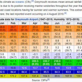 Climate Data for Greymouth airport. 1947 - 2015.