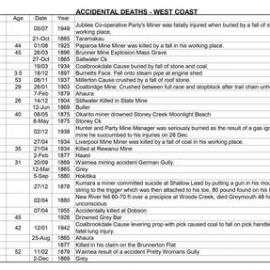 1100 Accidental West Coast Deaths. - PART 3 - S TO Z