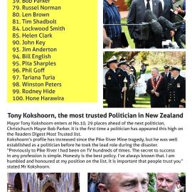  Mayor Tony Kokshoorn from Greymouth named 2011 New Zealand most trusted politician and the 10th most trusted person in New Zealand.2011.