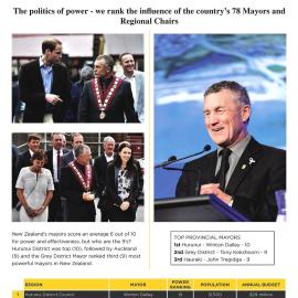 Mayor Tony Kokshoorn ranked in the top three Council Mayors and regional council chairs throughout New Zealand. 2016.